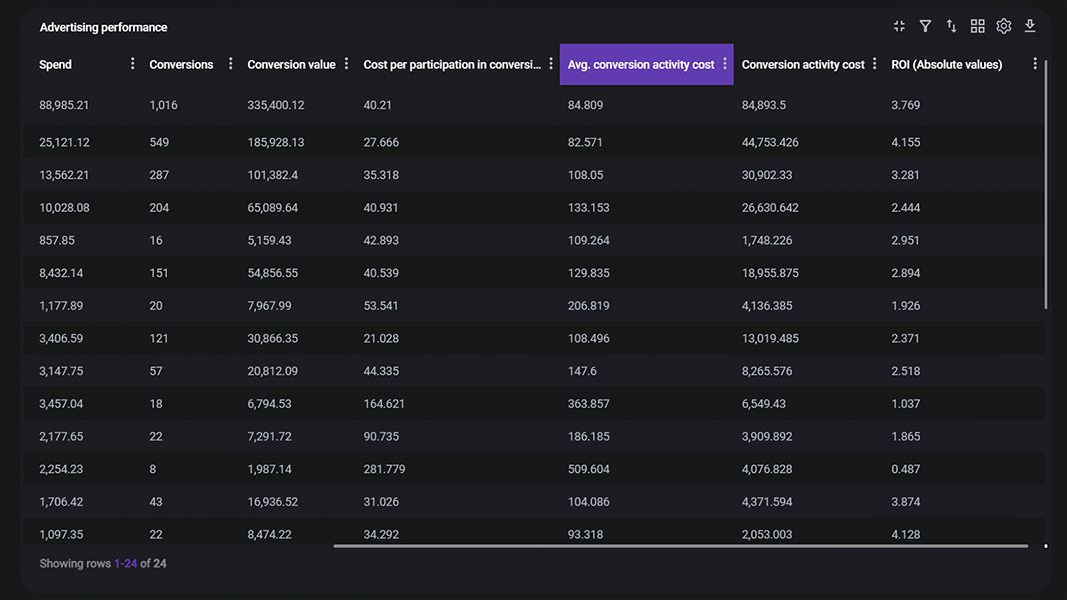 Analytics report displaying server-side tracking data on advertising channels by EGO Analytics